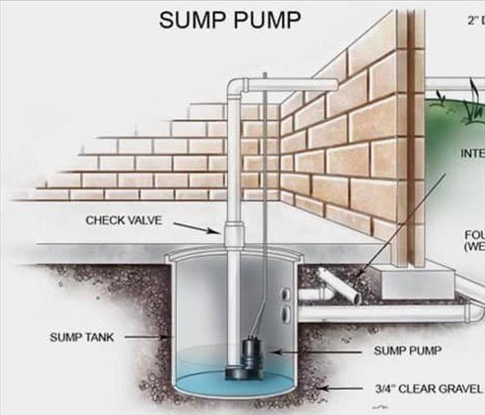 Sump pump diagram